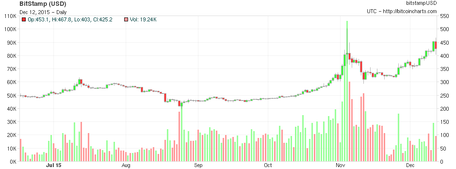 BTCUSD chart 201506 201512